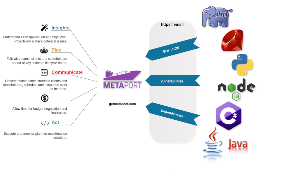 Diagram illustrating how data entered Metaport, to be consumed by delivery teams in service of clients and stakeholders.